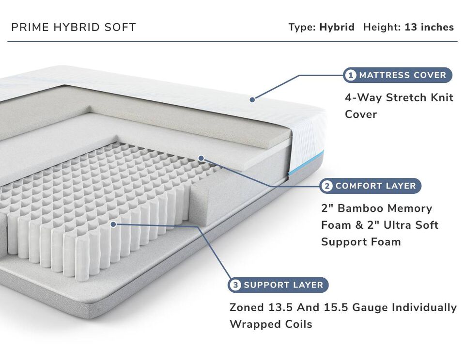 EcoPerfect Prime Hybrid Soft Full Mattress